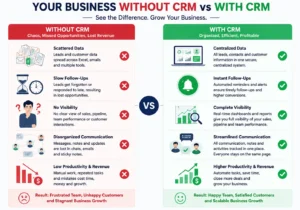 without CRM versus with CRM