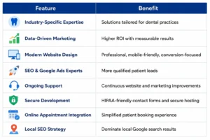 Dental Website Features Development
