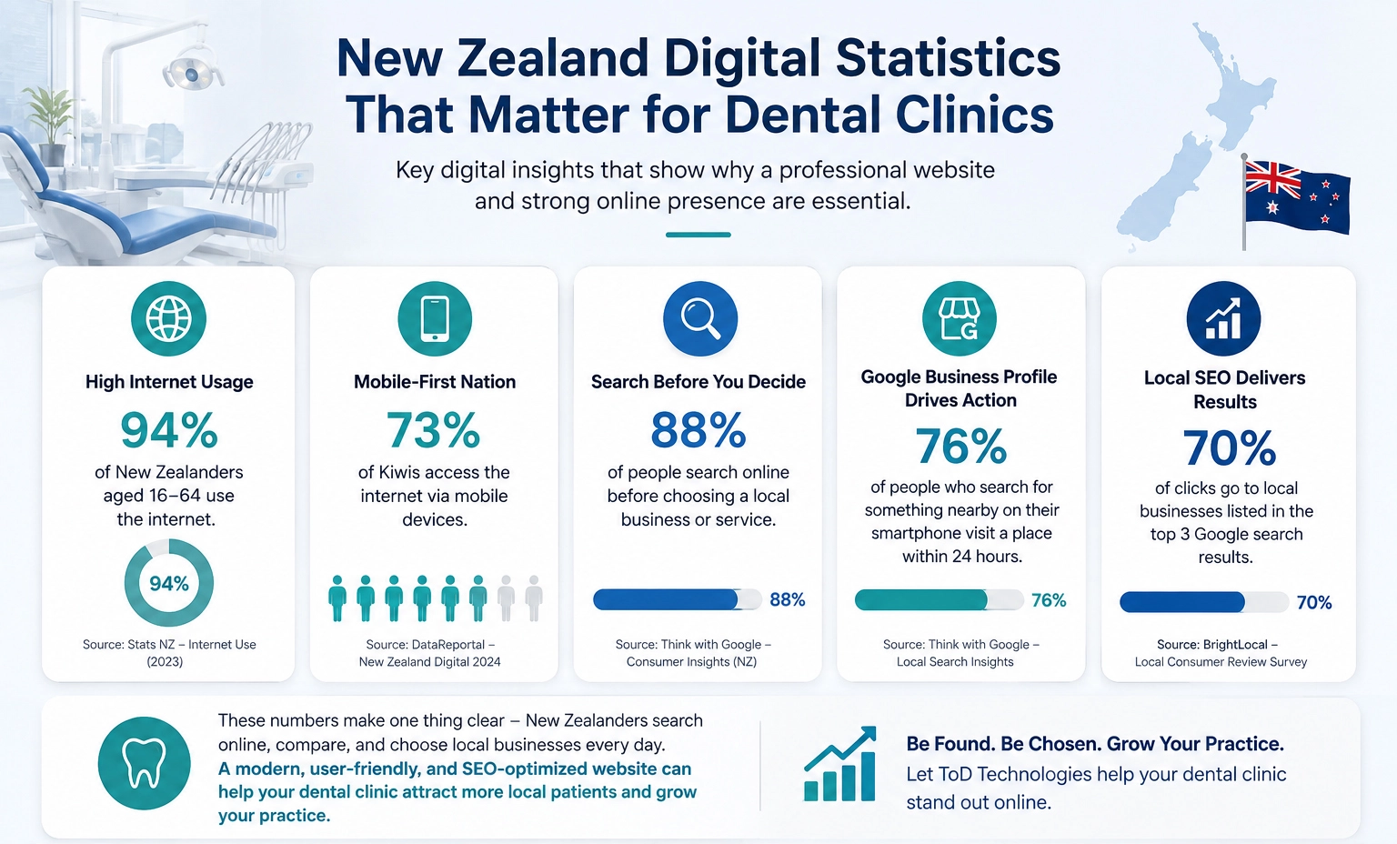 New Zealand Digital Statistics for Dental Clinics